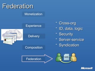 Federation Federation Monetization Experience Delivery Composition Cross-org ID, data, logic Security Server-service Syndication 