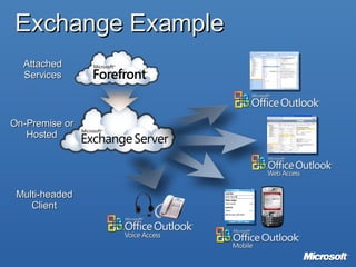 Exchange Example On-Premise or Hosted Multi-headed Client Attached Services 
