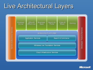 Live Architectural Layers SERVICES PLATFORM Windows  & Live Office & Office Live Business  Apps Search & Portal Video & Music Gaming Servers & Business Services Developer Tools & Services 