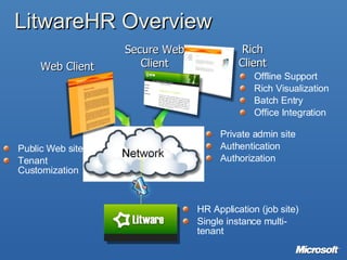 LitwareHR Overview HR Application (job site) Single instance multi-tenant Rich Client Offline Support Rich Visualization Batch Entry Office Integration Web Client Public Web site Tenant Customization Secure Web Client Private admin site Authentication Authorization 