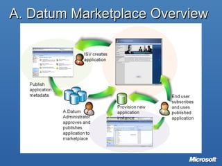 A. Datum Marketplace Overview 