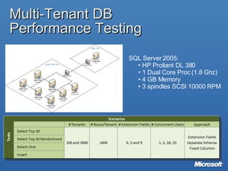 Multi-Tenant DB  Performance Testing SQL Server 2005: HP Proliant DL 380 1 Dual Core Proc (1.8 Ghz) 4 GB Memory 3 spindles SCSI 10000 RPM 