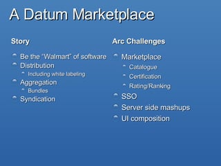 A Datum Marketplace Story Be the “Walmart” of software Distribution Including white labeling Aggregation Bundles Syndication Arc Challenges Marketplace Catalogue Certification Rating/Ranking SSO Server side mashups UI composition 