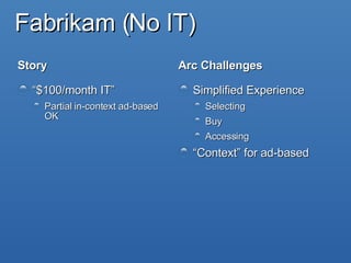 Fabrikam (No IT) Story “ $100/month IT” Partial in-context ad-based OK Arc Challenges Simplified Experience Selecting Buy Accessing “ Context” for ad-based 