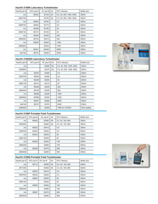 Hach® 2100N Laboratory Turbidimeter
Hach® part # GFS part # HF part # Kit: NTU Value(s) Bottle size
n/a 85525 52140 Kit: 0.0, 20, 200, 1000, 4000 250ml
2662100 52150 Kit: 0.0, 20, 200, 1000, 4000 500ml
n/a 85003 52160 0.0 250ml
2659749 85004 52170 0.0 500ml
n/a 85248 52180 20 250ml
2660149 86191 52190 20 500ml
n/a 85249 52200 200 250ml
2660449 86193 52210 200 500ml
n/a 85250 52220 1000 250ml
2660649 52230 1000 500ml
n/a 85251 52240 4000 250ml
246149 86197 52250 4000 500ml
Hach® 2100AN Laboratory Turbidimeter
Hach® part # GFS part # HF part # Kit: NTU Value(s) Bottle size
n/a 52260 Kit: 0.0, 20, 200, 1000, 4000 250ml
2659500 52270 Kit: 0.0, 20, 200, 1000, 4000 500ml
n/a 85003 52280 0.0 250ml
2659749 85004 52290 0.0 500ml
n/a 85248 52300 20 250ml
2660149 86191 52310 20 500ml
n/a 85249 52320 200 250ml
2660449 86193 52330 200 500ml
n/a 85508 52340 1000 250ml
2660649 85396 52350 1000 500ml
n/a 85251 52360 4000 250ml
246149 86197 52370 4000 500ml
2584202 52380 7500 for 2100AN 30ml sealed
Hach® 2100P Portable Field Turbidimeter
Hach® part # GFS part # HF part # Kit: NTU Value(s) Bottle size
n/a 85526 52390 Kit: 0.0, 20, 100, 800 250ml
2659400 52400 Kit: 0.0, 20, 100, 800 500ml
n/a 85003 52410 0.0 250ml
2659749 85004 52420 0.0 500ml
n/a 85253 52430 20 250ml
2660149 52440 20 500ml
n/a 85255 52450 100 250ml
2660249 52460 100 500ml
n/a 85256 52470 800 250ml
2660549 52480 800 500ml
Hach® 2100Q Portable Field Turbidimeter
Hach® part # GFS part # HF part # Kit: NTU Value(s) Bottle size
n/a 85712 52490 Kit: 0.0, 20, 100, 800 250ml
2971200 52500 Kit: 0.0, 20, 100, 800 500ml
n/a 85003 52510 0.0 250ml
2659749 85004 52520 0.0 500ml
n/a 85693 52530 20 250ml
2660149 52540 20 500ml
n/a 85695 52550 100 250ml
2660249 52560 100 500ml
n/a 85697 52570 800 250ml
2660549 52580 800 500ml
 