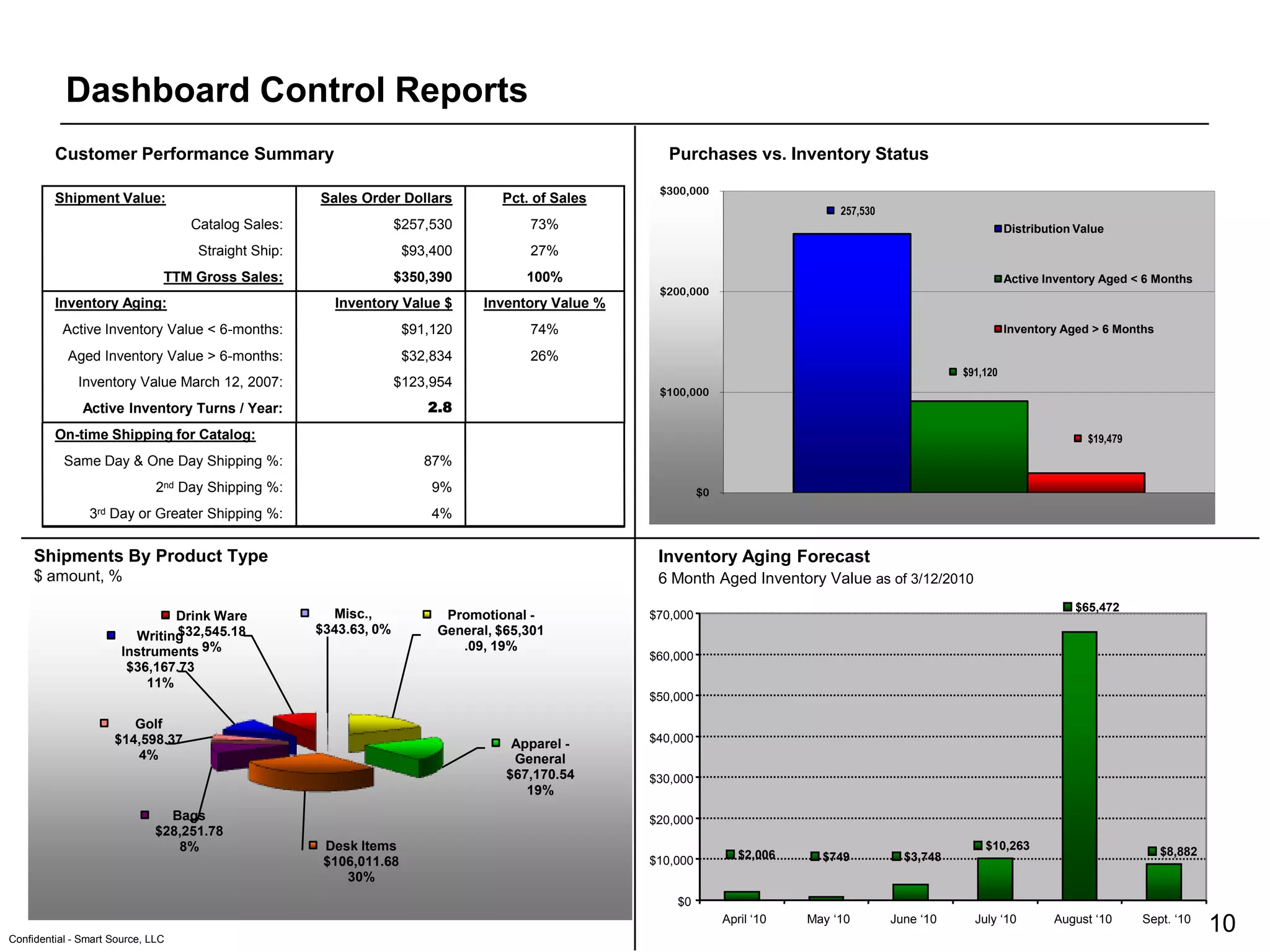 Dashboard Control Reports
         Customer Performance Summary                                                                Purchases vs. Inventory Status
                                                                                                   $300,000
         Shipment Value:                             Sales Order Dollars         Pct. of Sales
                                                                                                                                  257,530
                                   Catalog Sales:                  $257,530          73%                                                                         Distribution Value
                                    Straight Ship:                  $93,400          27%
                               TTM Gross Sales:                    $350,390          100%                                                                        Active Inventory Aged < 6 Months
                                                                                                   $200,000
         Inventory Aging:                              Inventory Value $      Inventory Value %
           Active Inventory Value < 6-months:                       $91,120          74%                                                                         Inventory Aged > 6 Months

            Aged Inventory Value > 6-months:                        $32,834          26%
                                                                                                                                                       $91,120
              Inventory Value March 12, 2007:                      $123,954
                                                                                                   $100,000
               Active Inventory Turns / Year:                          2.8
         On-time Shipping for Catalog:                                                                                                                                          $19,479
           Same Day & One Day Shipping %:                              87%
                              2nd Day Shipping %:                       9%                                  $0
                3rd   Day or Greater Shipping %:                        4%


     Shipments By Product Type                                                                     Inventory Aging Forecast
     $ amount, %                                                                                   6 Month Aged Inventory Value as of 3/12/2010
                                                                                                                                                                             $65,472
                               Drink Ware              Misc.,            Promotional -            $70,000
                                $32,545.18           $343.63, 0%        General, $65,301
                         Writing
                       Instruments 9%                                      .09, 19%
                                                                                                  $60,000
                        $36,167.73
                           11%
                                                                                                  $50,000

                         Golf
                      $14,598.37                                                   Apparel -      $40,000
                         4%                                                        General
                                                                                  $67,170.54      $30,000
                                                                                     19%
                                Bags                                                              $20,000
                              $28,251.78
                                 8%                   Desk Items                                                                                           $10,263                           $8,882
                                                                                                  $10,000           $2,006     $749           $3,748
                                                      $106,011.68
                                                         30%
                                                                                                      $0
                                                                                                                 April „10   May „10        June „10     July „10         August „10      Sept. „10
Confidential - Smart Source, LLC
                                                                                                                                                                                                      10
 