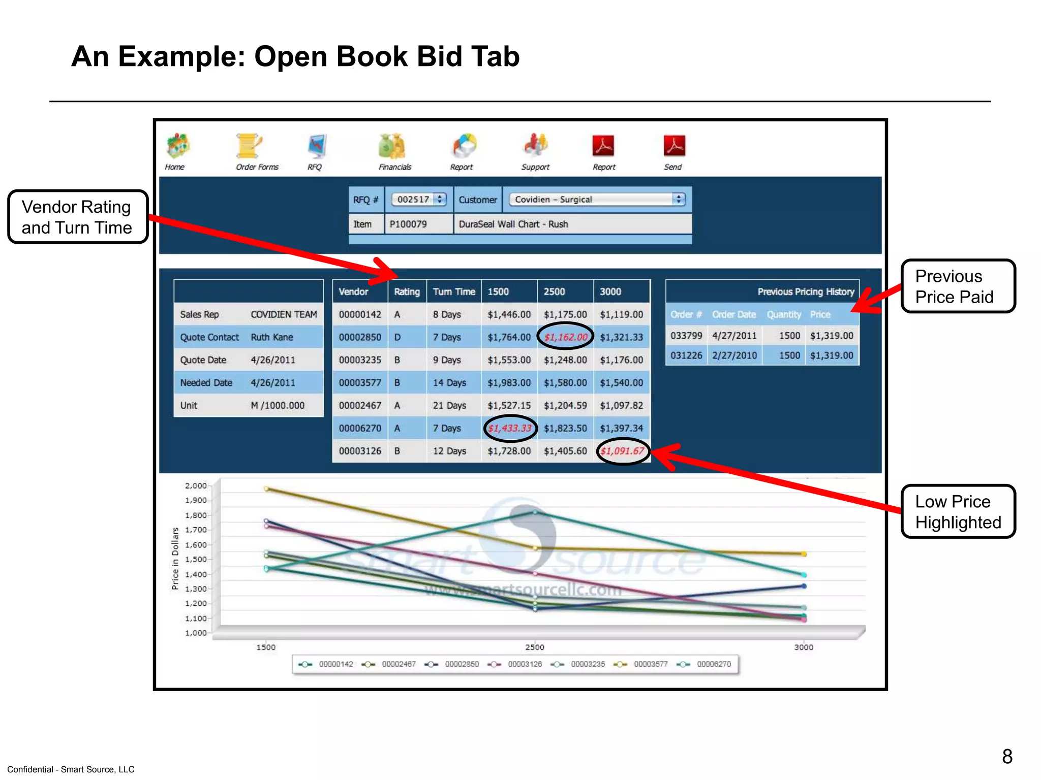 An Example: Open Book Bid Tab




   Vendor Rating
   and Turn Time

                                                Previous
                                                Price Paid




                                                Low Price
                                                Highlighted




Confidential - Smart Source, LLC
                                                              8
 