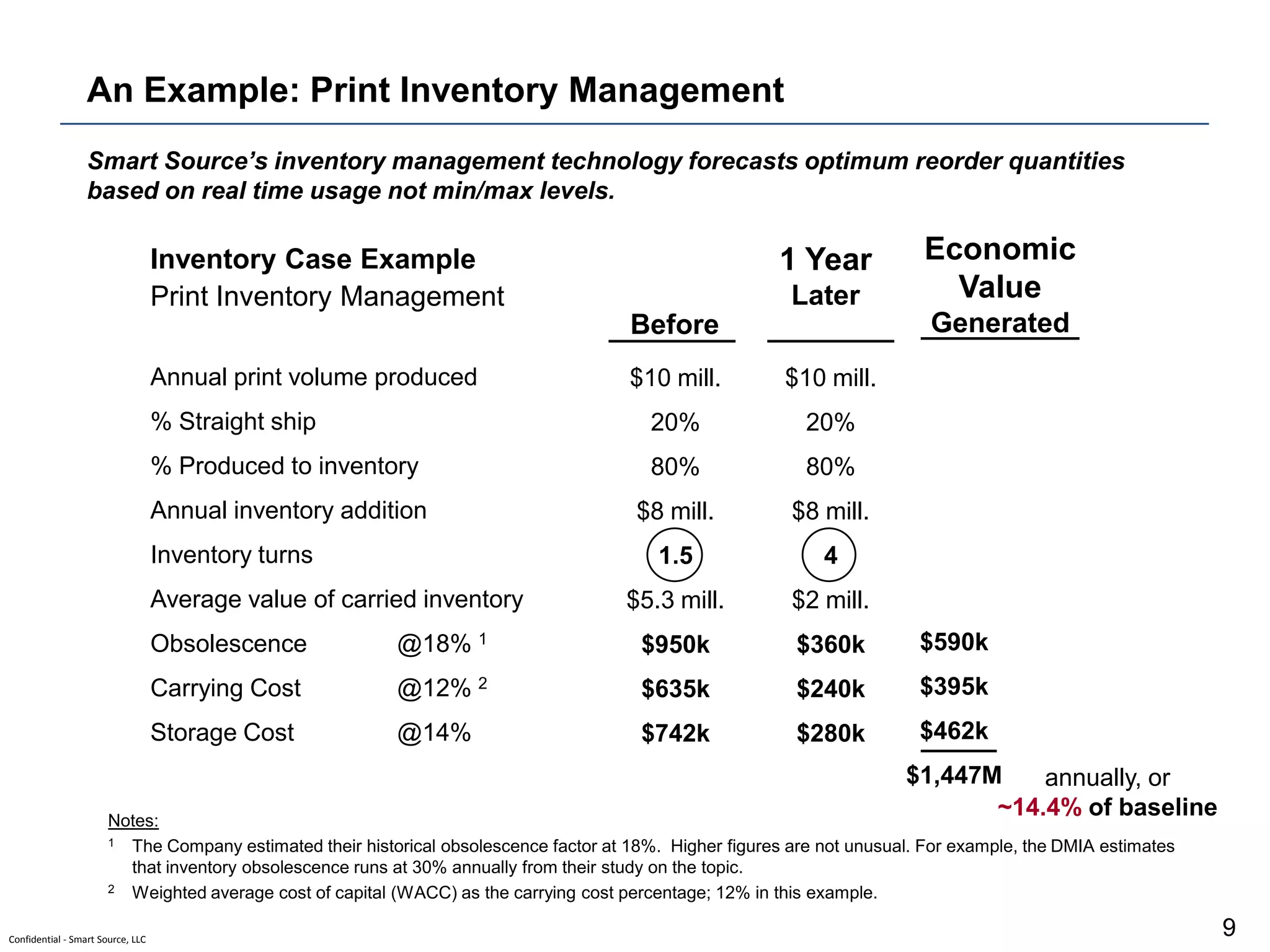 An Example: Print Inventory Management
                  Smart Source’s inventory management technology forecasts optimum reorder quantities
                  based on real time usage not min/max levels.

                                   Inventory Case Example                                                 1 Year           Economic
                                   Print Inventory Management                                              Later             Value
                                                                                       Before                               Generated
                                   Annual print volume produced                        $10 mill.          $10 mill.
                                   % Straight ship                                        20%                20%
                                   % Produced to inventory                                80%                80%
                                   Annual inventory addition                            $8 mill.           $8 mill.
                                   Inventory turns                                         1.5                 4
                                   Average value of carried inventory                  $5.3 mill.          $2 mill.
                                   Obsolescence           @18% 1                        $950k               $360k          $590k
                                   Carrying Cost          @12% 2                        $635k               $240k          $395k
                                   Storage Cost           @14%                          $742k               $280k          $462k
                                                                                                                         $1,447M    annually, or
                       Notes:
                                                                                                                                ~14.4% of baseline
                       1 The Company estimated their historical obsolescence factor at 18%. Higher figures are not unusual. For example, the DMIA estimates

                         that inventory obsolescence runs at 30% annually from their study on the topic.
                       2 Weighted average cost of capital (WACC) as the carrying cost percentage; 12% in this example.



Confidential - Smart Source, LLC
                                                                                                                                                              9
 