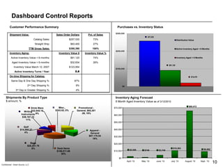 Dashboard Control Reports
         Customer Performance Summary                                                                Purchases vs. Inventory Status
                                                                                                   $300,000
         Shipment Value:                             Sales Order Dollars         Pct. of Sales
                                                                                                                                  257,530
                                   Catalog Sales:                  $257,530          73%                                                                         Distribution Value
                                    Straight Ship:                  $93,400          27%
                               TTM Gross Sales:                    $350,390          100%                                                                        Active Inventory Aged < 6 Months
                                                                                                   $200,000
         Inventory Aging:                              Inventory Value $      Inventory Value %
           Active Inventory Value < 6-months:                       $91,120          74%                                                                         Inventory Aged > 6 Months

            Aged Inventory Value > 6-months:                        $32,834          26%
                                                                                                                                                       $91,120
              Inventory Value March 12, 2007:                      $123,954
                                                                                                   $100,000
               Active Inventory Turns / Year:                          2.8
         On-time Shipping for Catalog:                                                                                                                                          $19,479
           Same Day & One Day Shipping %:                              87%
                              2nd Day Shipping %:                       9%                                  $0
                3rd   Day or Greater Shipping %:                        4%


     Shipments By Product Type                                                                     Inventory Aging Forecast
     $ amount, %                                                                                   6 Month Aged Inventory Value as of 3/12/2010
                                                                                                                                                                             $65,472
                               Drink Ware              Misc.,            Promotional -            $70,000
                                $32,545.18           $343.63, 0%        General, $65,301
                         Writing
                       Instruments 9%                                      .09, 19%
                                                                                                  $60,000
                        $36,167.73
                           11%
                                                                                                  $50,000

                         Golf
                      $14,598.37                                                   Apparel -      $40,000
                         4%                                                        General
                                                                                  $67,170.54      $30,000
                                                                                     19%
                                Bags                                                              $20,000
                              $28,251.78
                                 8%                   Desk Items                                                                                           $10,263                           $8,882
                                                                                                  $10,000           $2,006     $749           $3,748
                                                      $106,011.68
                                                         30%
                                                                                                      $0
                                                                                                                 April „10   May „10        June „10     July „10         August „10      Sept. „10
Confidential - Smart Source, LLC
                                                                                                                                                                                                      10
 