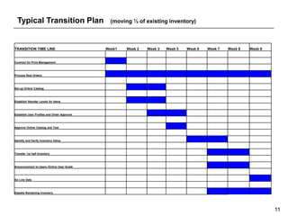 Typical Transition Plan                      (moving ½ of existing inventory)



TRANSITION TIME LINE                         Week1   Week 2   Week 3   Week 5   Week 6   Week 7   Week 8   Week 9


Contract for Print Management



Process New Orders



Set-up Online Catalog



Establish Reorder Levels for Items



Establish User Profiles and Order Approval



Approve Online Catalog and Test



Identify and Verify Inventory Value



Transfer 1st half Inventory



Announcement to Users /Online User Guide



Go Live Date



Deplete Remaining Inventory




                                                                                                                    11
 