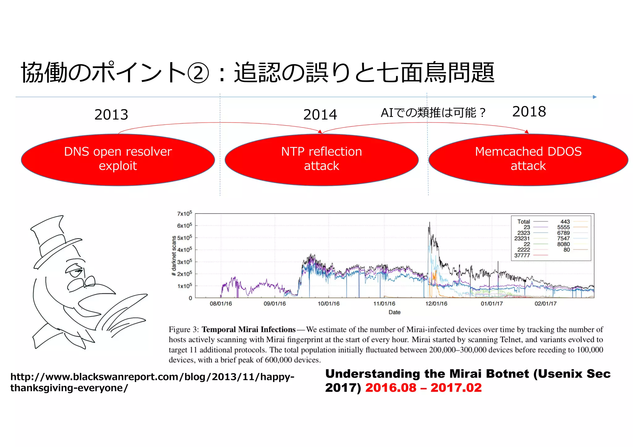 協働のポイント②︓追認の誤りと七⾯⿃問題
NTP reflection
attack
DNS open resolver
exploit
Memcached DDOS
attack
2013 2014 2018AIでの類推は可能︖
Understanding the Mirai Botnet (Usenix Sec
2017) 2016.08 – 2017.02
http://www.blackswanreport.com/blog/2013/11/happy-
thanksgiving-everyone/
 