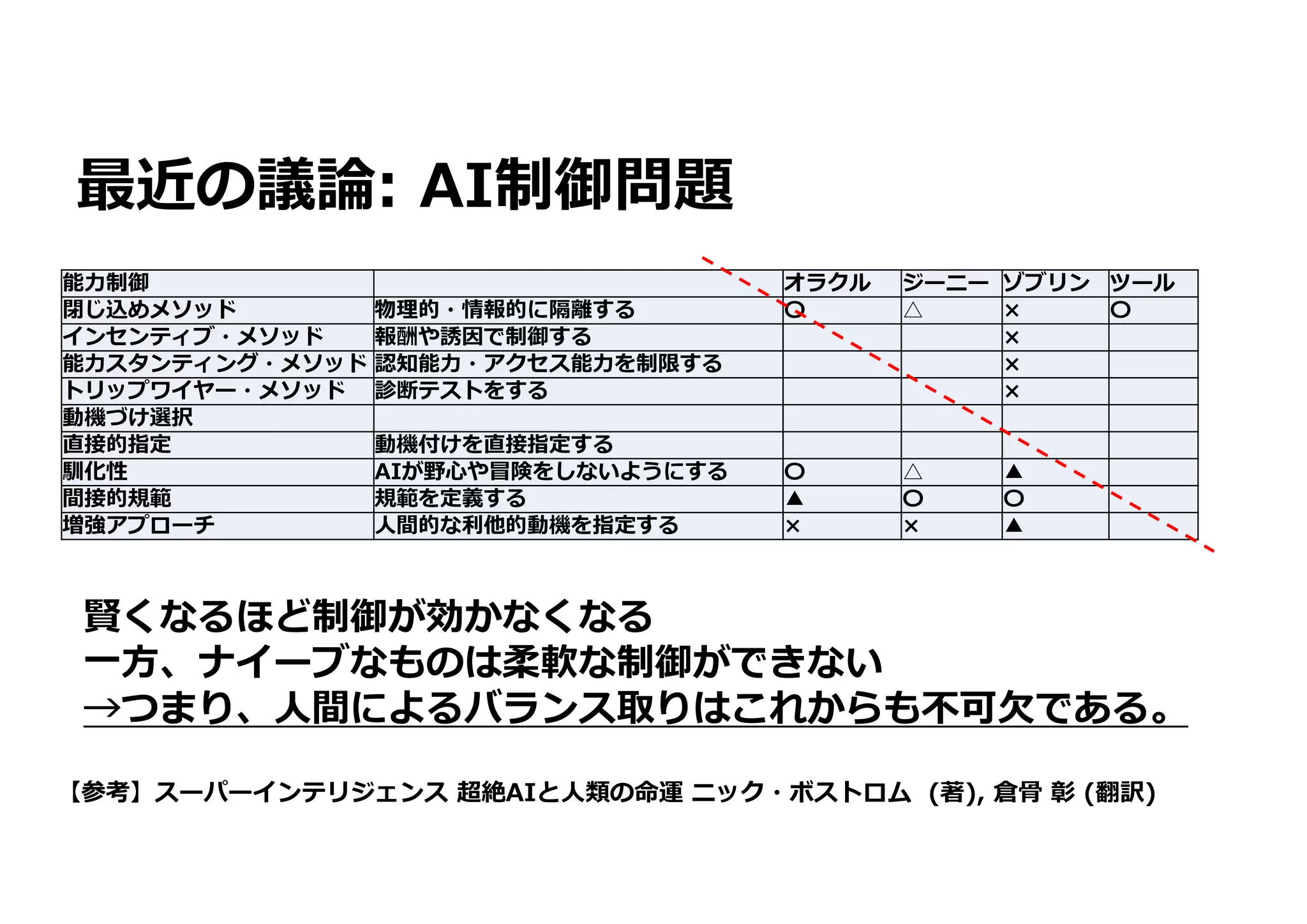 最近の議論: AI制御問題
能⼒制御 オラクル ジーニー ゾブリン ツール
閉じ込めメソッド 物理的・情報的に隔離する 〇 △ × 〇
インセンティブ・メソッド 報酬や誘因で制御する ×
能⼒スタンティング・メソッド 認知能⼒・アクセス能⼒を制限する ×
トリップワイヤー・メソッド 診断テストをする ×
動機づけ選択
直接的指定 動機付けを直接指定する
馴化性 AIが野⼼や冒険をしないようにする 〇 △ ▲
間接的規範 規範を定義する ▲ 〇 〇
増強アプローチ ⼈間的な利他的動機を指定する × × ▲
賢くなるほど制御が効かなくなる
⼀⽅、ナイーブなものは柔軟な制御ができない
→つまり、⼈間によるバランス取りはこれからも不可⽋である。
【参考】スーパーインテリジェンス 超絶AIと⼈類の命運 ニック・ボストロム (著), 倉⾻ 彰 (翻訳)
 