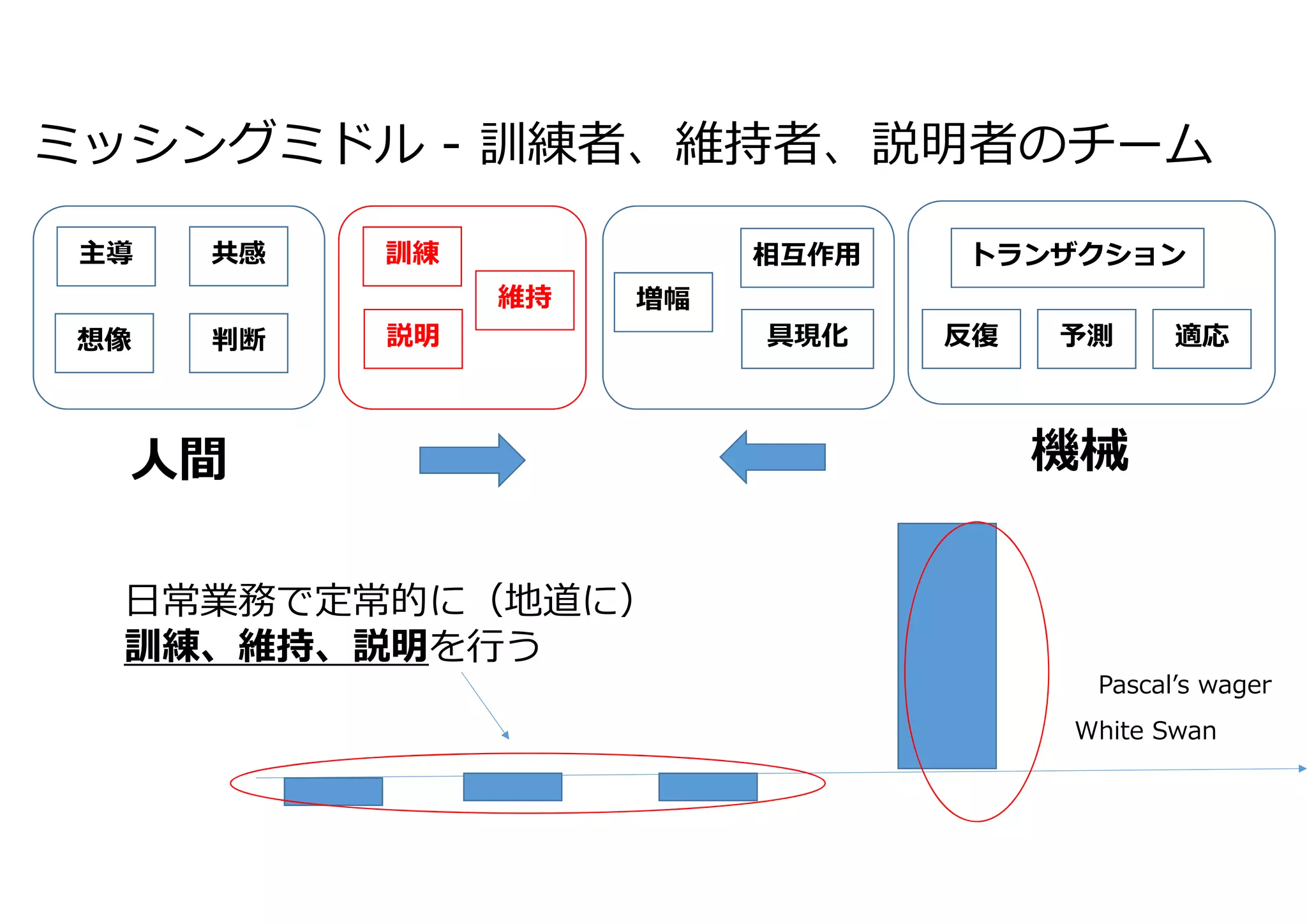 ミッシングミドル - 訓練者、維持者、説明者のチーム
主導 共感
想像 判断
増幅維持
説明
訓練
具現化
相互作⽤ トランザクション
反復 適応予測
⼈間 機械
White Swan
Pascalʼs wager
⽇常業務で定常的に（地道に）
訓練、維持、説明を⾏う
 