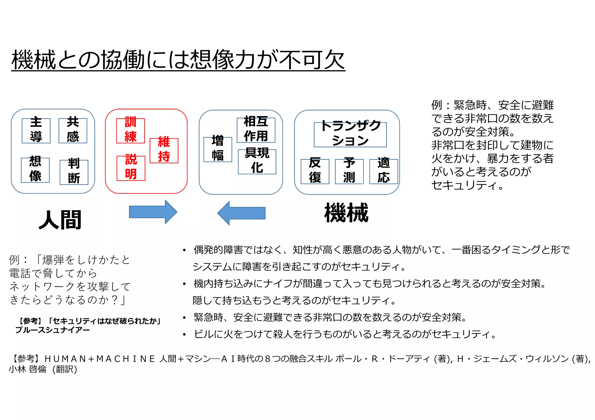 機械との協働には想像⼒が不可⽋
主
導
共
感
想
像
判
断
増
幅
維
持説
明
訓
練
具現
化
相互
作⽤
トランザク
ション
反
復
適
応
予
測
⼈間 機械
例︓緊急時、安全に避難
できる⾮常⼝の数を数え
るのが安全対策。
⾮常⼝を封印して建物に
⽕をかけ、暴⼒をする者
がいると考えるのが
セキュリティ。
例：「爆弾をしけかたと
電話で脅してから
ネットワークを攻撃して
きたらどうなるのか？」
【参考】ＨＵＭＡＮ＋ＭＡＣＨＩＮＥ ⼈間＋マシン―ＡＩ時代の８つの融合スキル ポール・Ｒ・ドーアティ (著), Ｈ・ジェームズ・ウィルソン (著),
⼩林 啓倫 (翻訳)
【参考】「セキュリティはなぜ破られたか」
ブルースシュナイアー
• 偶発的障害ではなく、知性が⾼く悪意のある⼈物がいて、⼀番困るタイミングと形で
システムに障害を引き起こすのがセキュリティ。
• 機内持ち込みにナイフが間違って⼊っても⾒つけられると考えるのが安全対策。
隠して持ち込もうと考えるのがセキュリティ。
• 緊急時、安全に避難できる⾮常⼝の数を数えるのが安全対策。
• ビルに⽕をつけて殺⼈を⾏うものがいると考えるのがセキュリティ。
 
