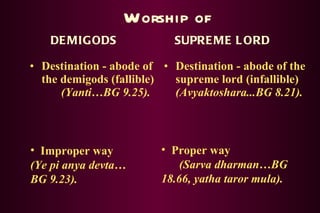 Destination - abode of the demigods (fallible)  (Yanti…BG 9.25). Destination - abode of the supreme lord (infallible)  (Avyaktoshara...BG 8.21). Improper way  (Ye pi anya devta…BG 9.23). Proper way  (Sarva dharman…BG 18.66, yatha taror mula).  Worship of DEMIGODS SUPREME LORD 