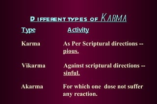 Different types of  Karma Type Activity Karma As Per Scriptural directions --  pious. Vikarma Against scriptural directions --  sinful. Akarma For which one  dose not suffer  any reaction.  