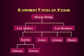 Different Types of Yogas Human Beings Law Abiders Law Breakers Karma Jnana Astanga Bhakti Sakama Karma 