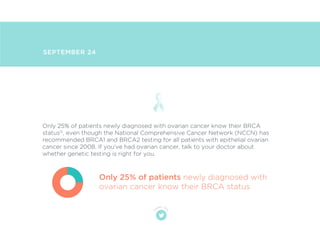 t
w
eet th
is
SEPTEMBER 24
Only 25% of patients newly diagnosed with ovarian cancer know their BRCA
status12
, even though...