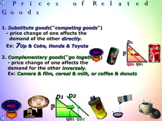 Related Goods Ss Supply And Demand 0506 | PPT