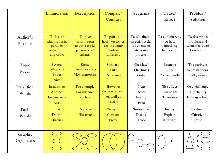 text structure