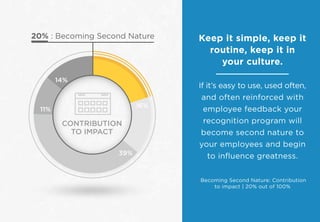 20% : Becoming Second Nature Keep it simple, keep it
routine, keep it in
your culture.
If it’s easy to use, used often,
an...