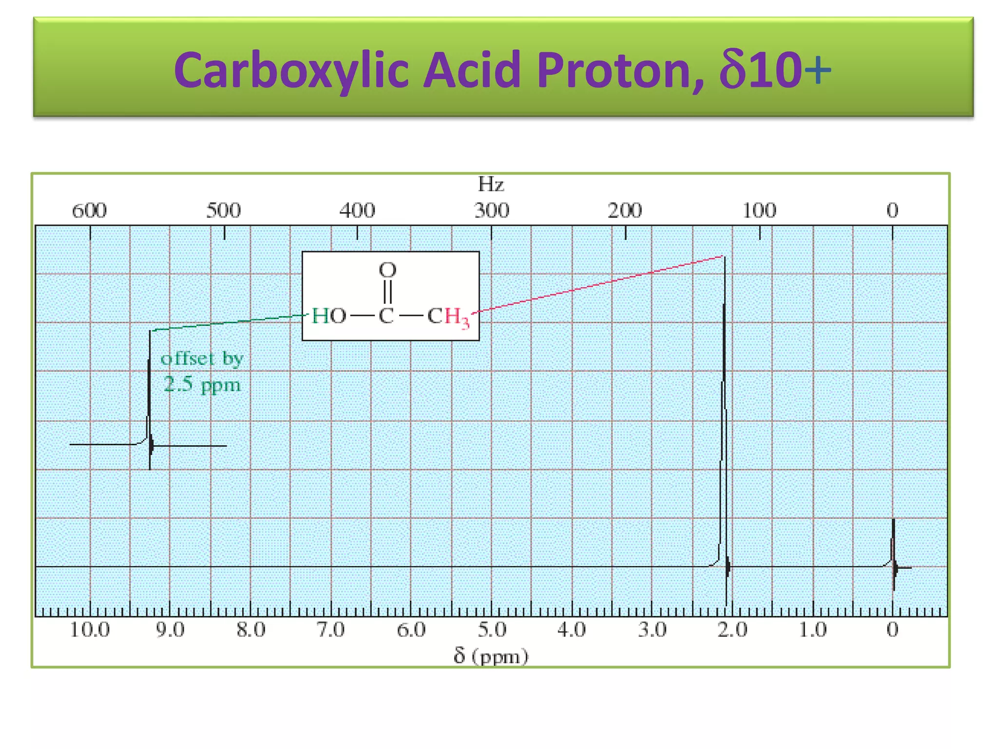 Carboxylic Acid Proton, 10+ 
 