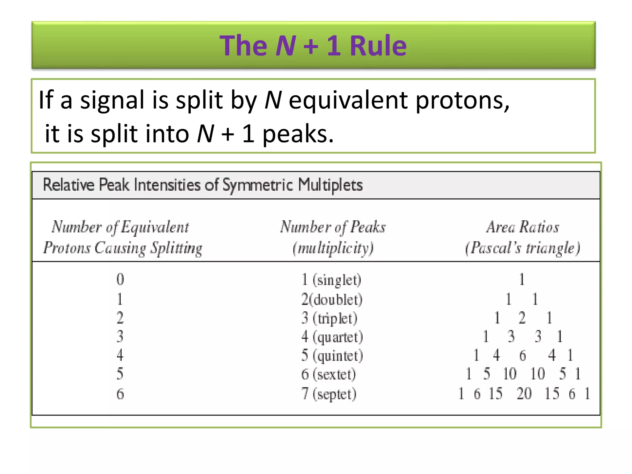 The N + 1 Rule 
If a signal is split by N equivalent protons, 
it is split into N + 1 peaks. 
=> 
 