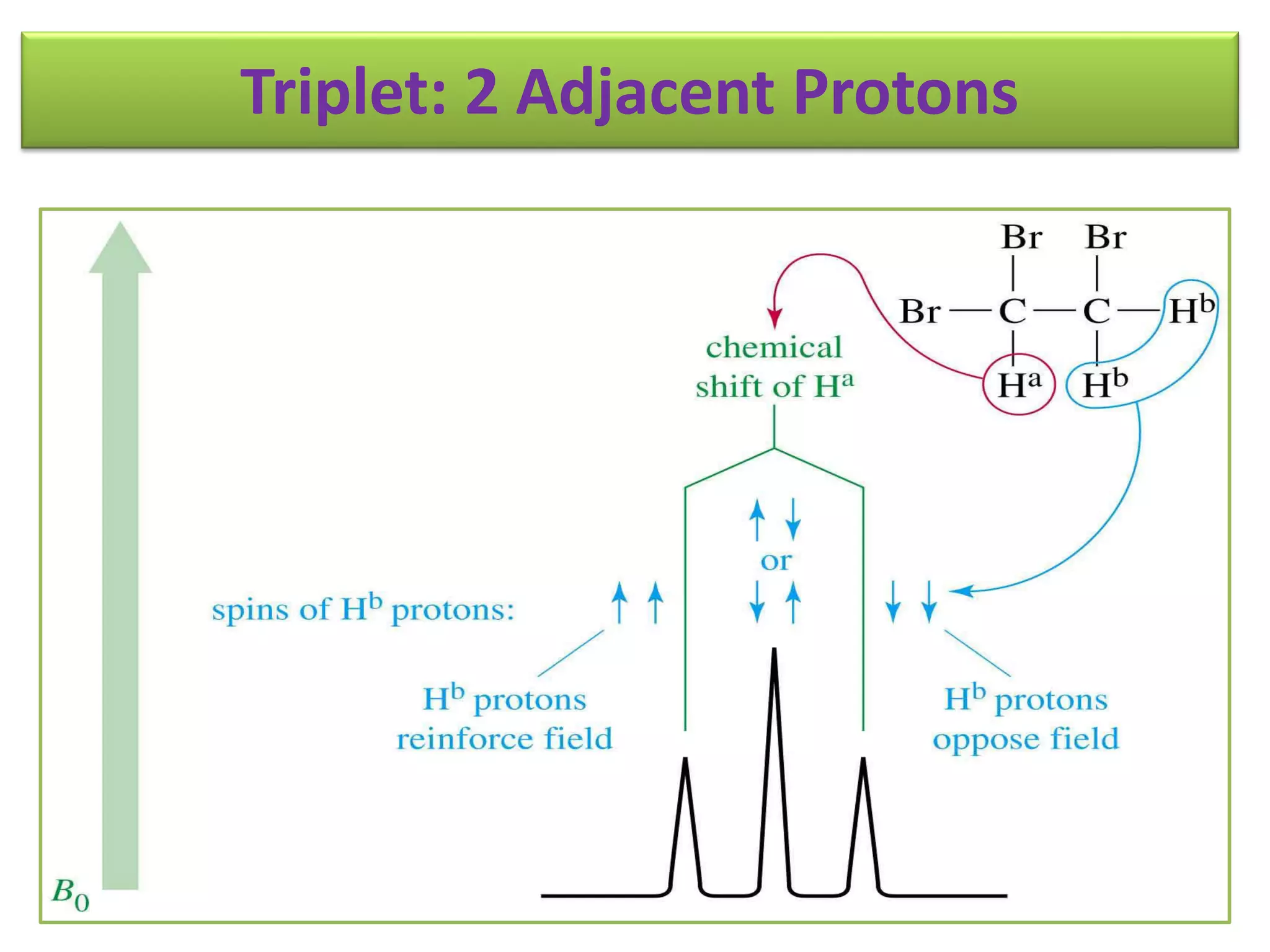 Triplet: 2 Adjacent Protons 
Chapter 13 
=> 
 