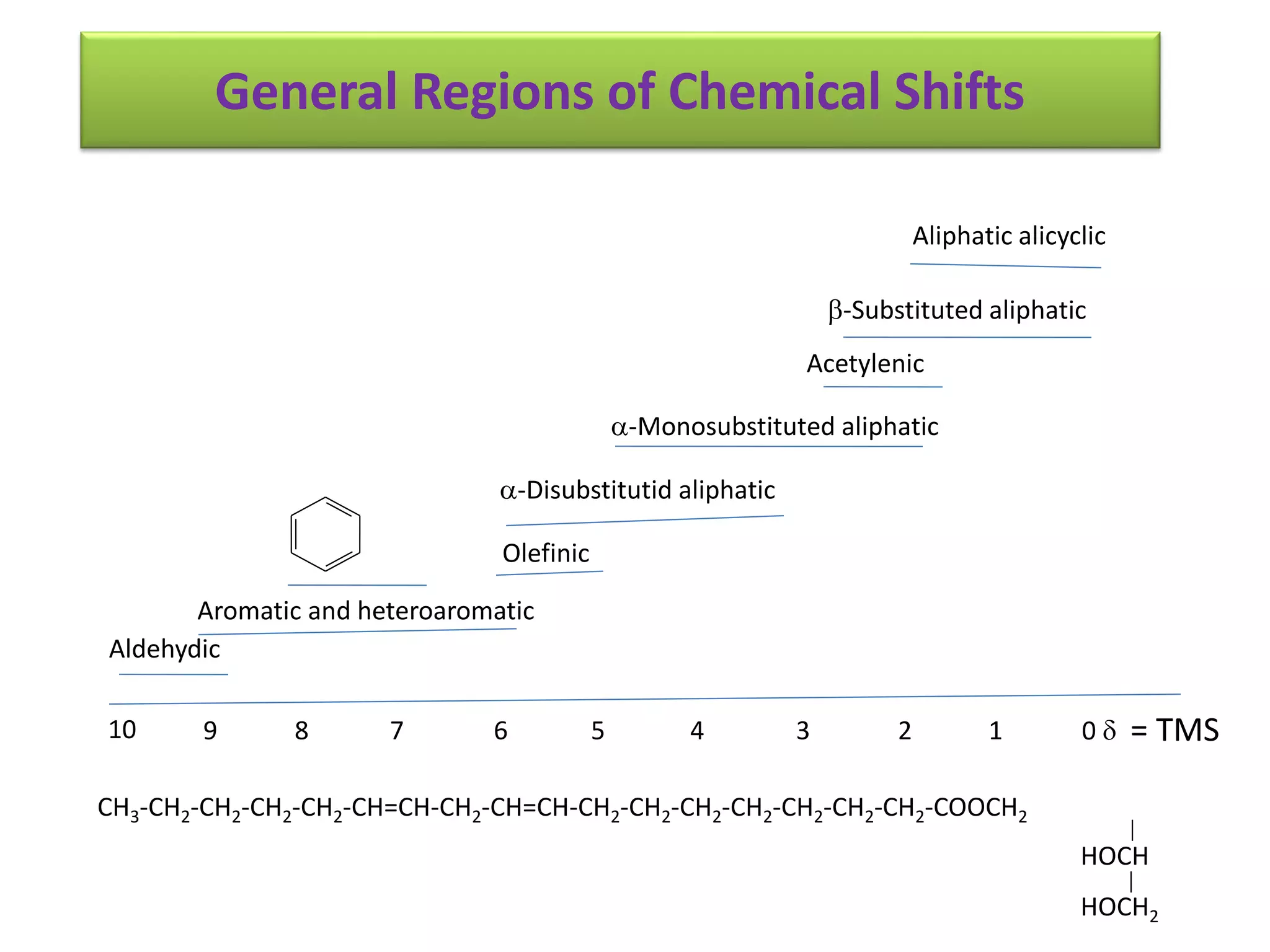 General Regions of Chemical Shifts 
-Disubstitutid aliphatic 
Aromatic and heteroaromatic 
Aldehydic 
Olefinic 
Aliphatic alicyclic 
-Substituted aliphatic 
Acetylenic 
-Monosubstituted aliphatic 
10 9 8 7 6 5 4 3 2 1 0  = TMS 
CH3-CH2-CH2-CH2-CH2-CH=CH-CH2-CH=CH-CH2-CH2-CH2-CH2-CH2-CH2-CH2-COOCH2 
HOCH 
HOCH2 
 