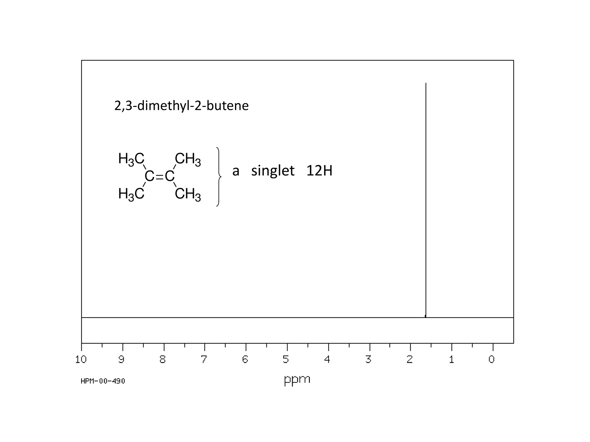 2,3-dimethyl-2-butene 
CH3 
C 
H3C 
C 
H3C 
CH3 
a singlet 12H 
 