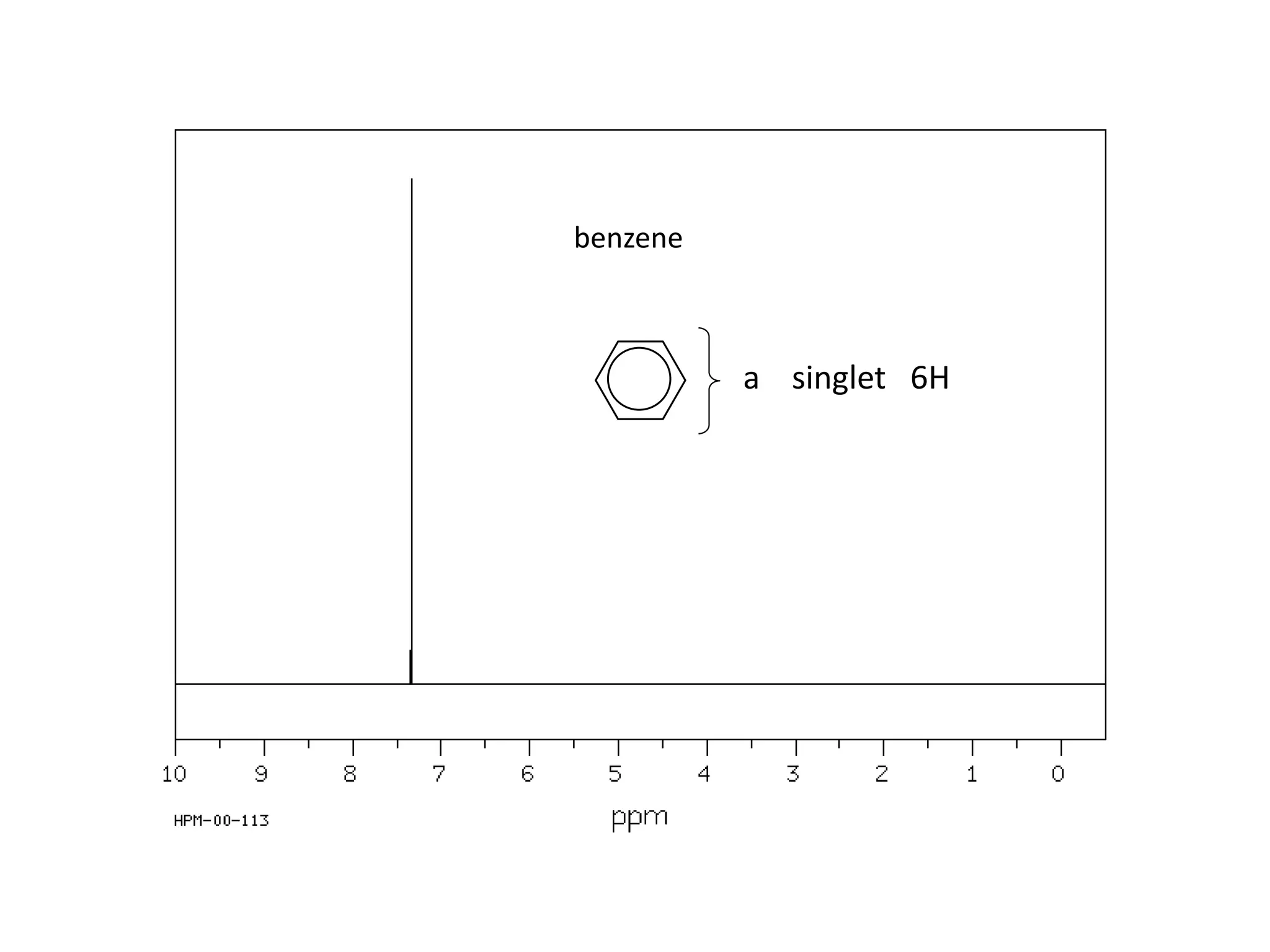 benzene 
a singlet 6H 
 