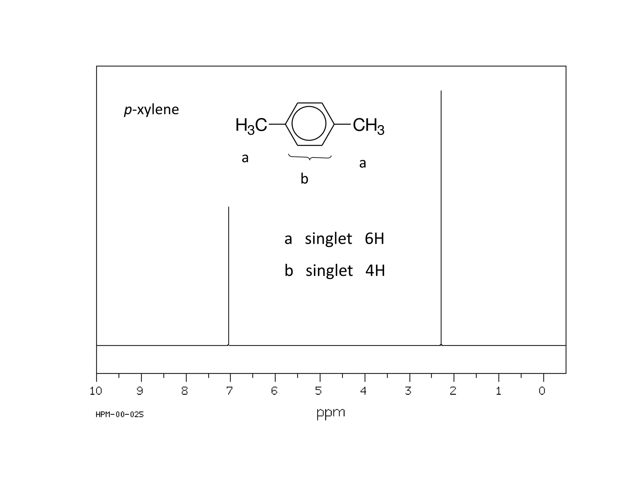 p-xylene 
H3C CH3 
a a 
b 
a singlet 6H 
b singlet 4H 
 