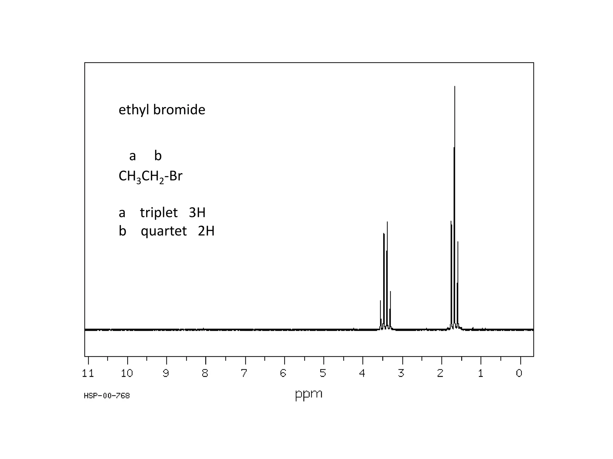 ethyl bromide 
a b 
CH3CH2-Br 
a triplet 3H 
b quartet 2H 
 