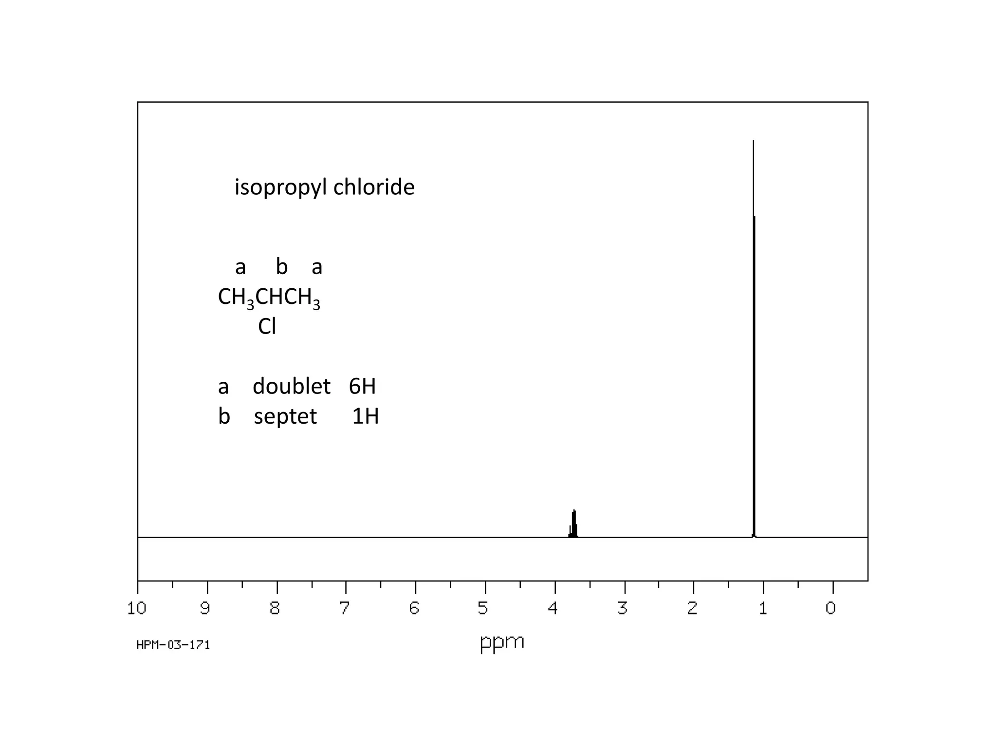 isopropyl chloride 
a b a 
CH3CHCH3 
Cl 
a doublet 6H 
b septet 1H 
 