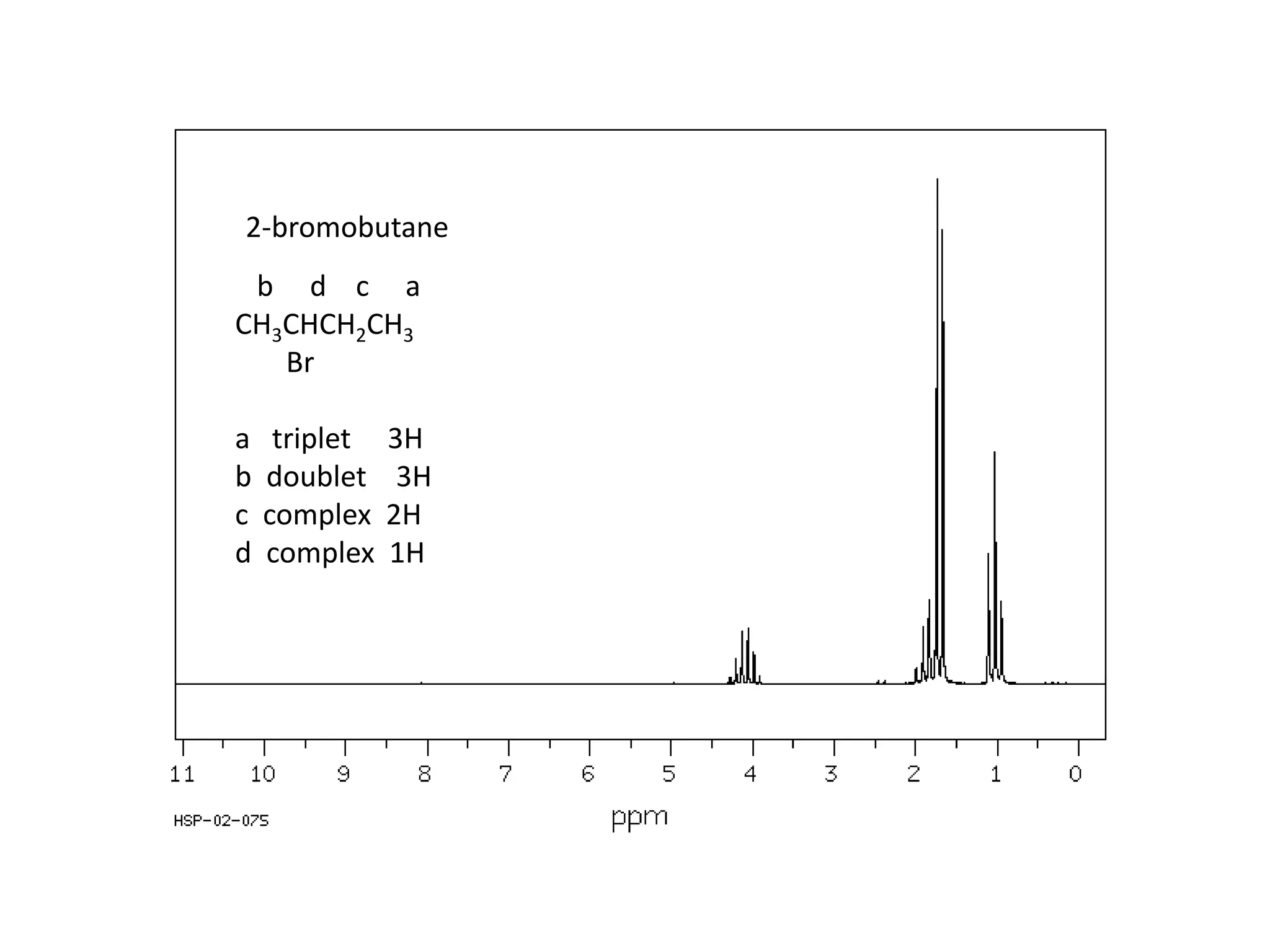 2-bromobutane 
b d c a 
CH3CHCH2CH3 
Br 
a triplet 3H 
b doublet 3H 
c complex 2H 
d complex 1H 
 