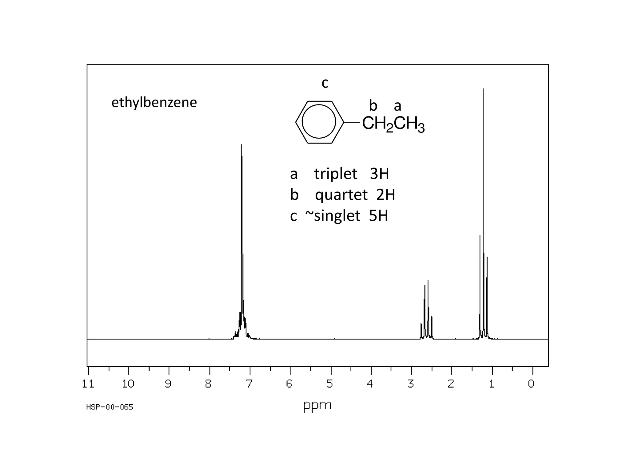 ethylbenzene 
CH2CH3 
c 
b a 
a triplet 3H 
b quartet 2H 
c ~singlet 5H 
 