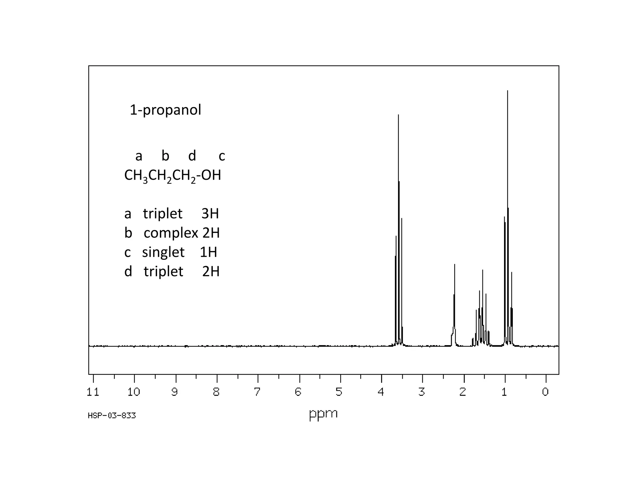 1-propanol 
a b d c 
CH3CH2CH2-OH 
a triplet 3H 
b complex 2H 
c singlet 1H 
d triplet 2H 
 