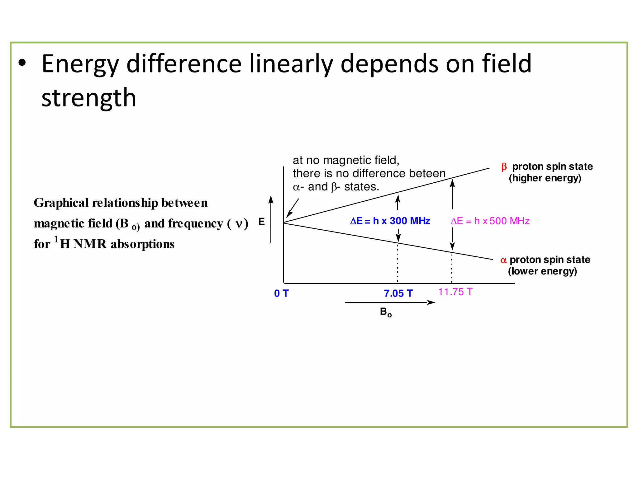 • Energy difference linearly depends on field 
strength 
E 
 proton spin state 
(higher energy) 
E = h x 300 MHz E = h x 500 MHz 
7.05 T 11.75 T 
Bo 
proton spin state 
(lower energy) 
Graphical relationship between 
magnetic field (B o) and frequency (   
for 1H NMR absorptions 
at no magnetic field, 
there is no difference beteen 
- and - states. 
0 T 
 
