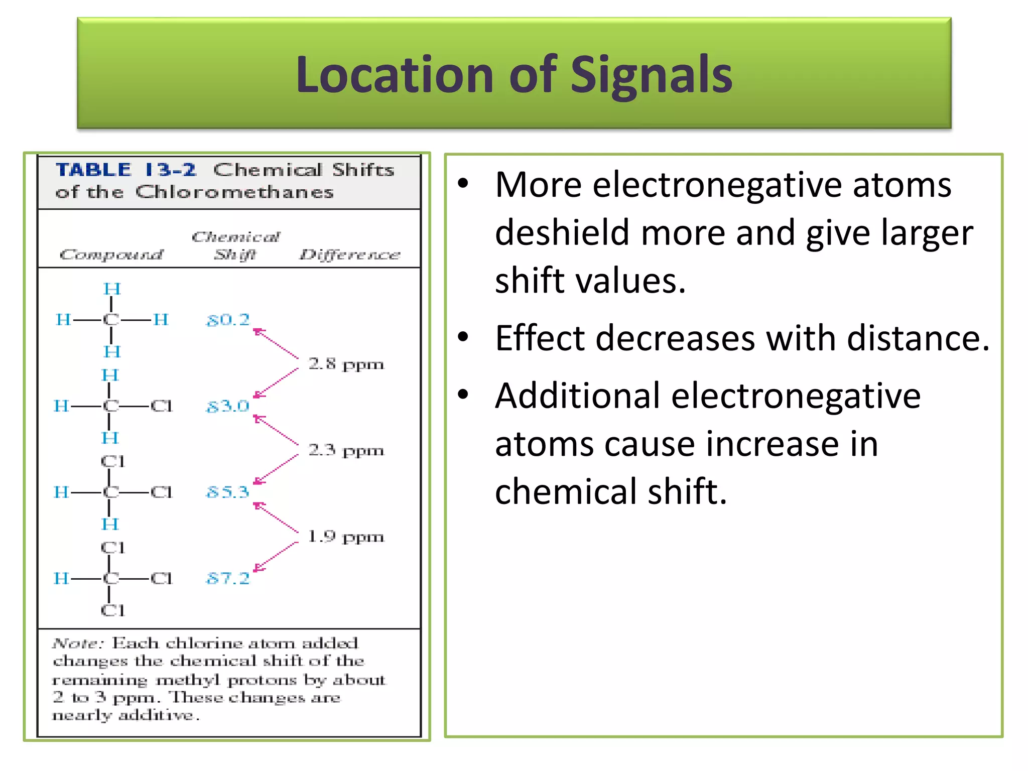 Location of Signals 
• More electronegative atoms 
deshield more and give larger 
shift values. 
• Effect decreases with distance. 
• Additional electronegative 
atoms cause increase in 
chemical shift. 
 