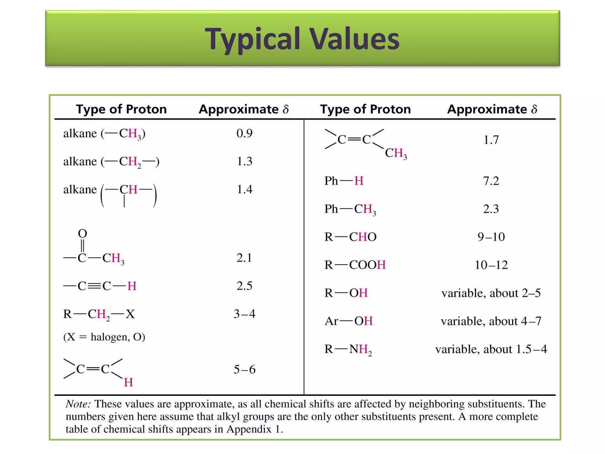 Typical Values 
Chapter 13 
 