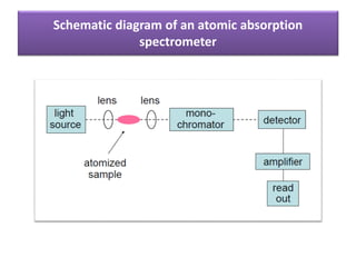 Ss working and application of aas | PDF
