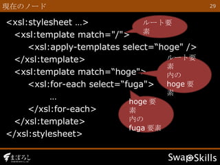 <xsl:stylesheet …> <xsl:template match="/"> <xsl:apply-templates select=“hoge" /> </xsl:template> <xsl:template match=“hoge"> <xsl:for-each select=“fuga"> … </xsl:for-each> </xsl:template> </xsl:stylesheet> 現在のノード ルート要素 ルート要素 内の hoge 要素 hoge 要素 内の fuga 要素 