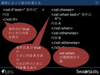 <xsl:if test=“ 条件式”  > 内容 </xsl:if> 条件によって表示を変える <xsl:choose> <xsl:when test=“ 条件式 A”> 内容 A </xsl:when> <xsl:otherwise> 内容 B </xsl:otherwise> </xsl:choose> 条件式が true のときに内容を表示 条件式 A が true の ときに内容 A を表示 それ以外のときに 内容 B を表示 xsl:when は複数指定可能 