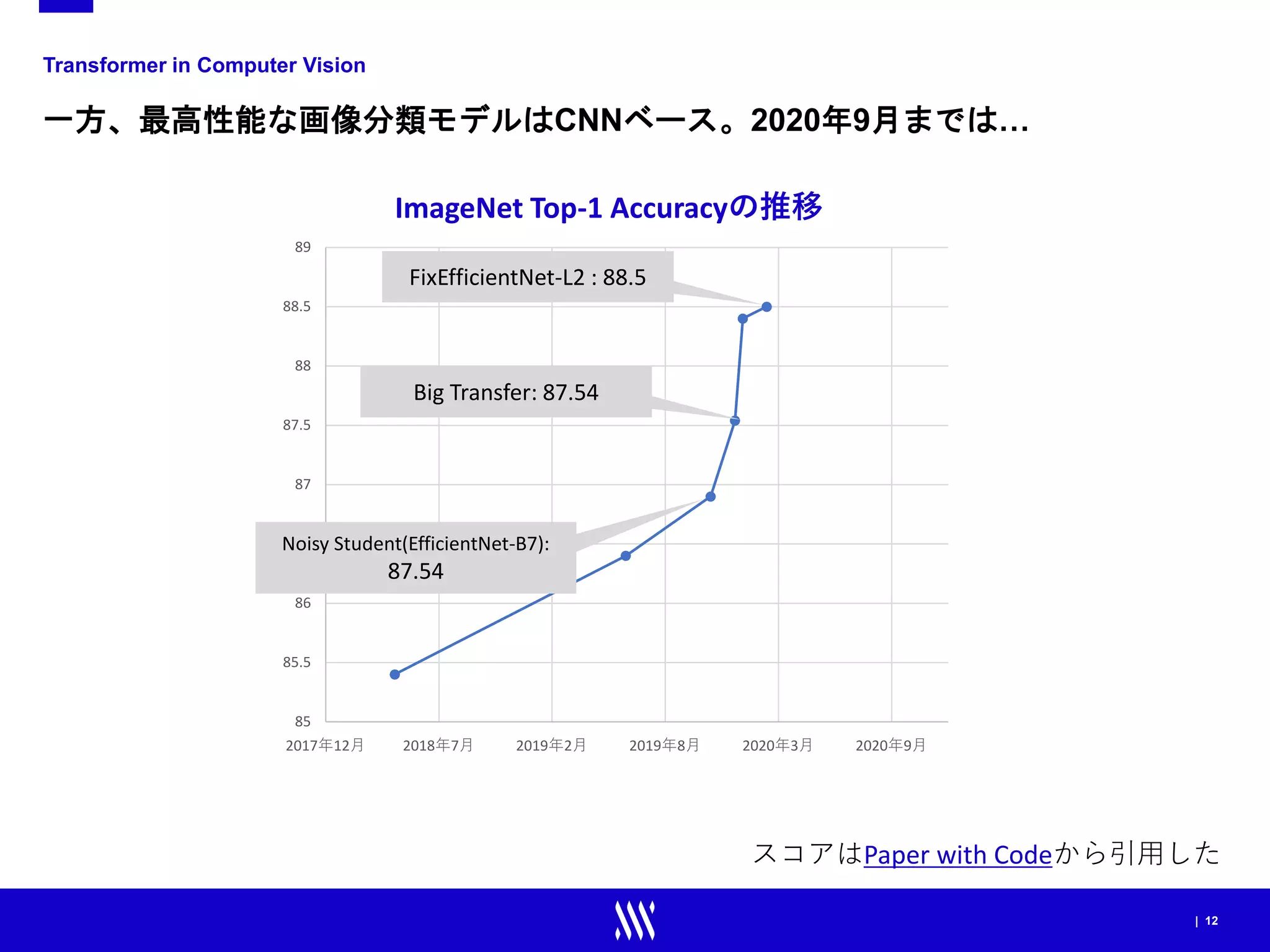 | 12
Transformer in Computer Vision
一方、最高性能な画像分類モデルはCNNベース。2020年9月までは…
85
85.5
86
86.5
87
87.5
88
88.5
89
2017年12月 2018年7月 2019年2月 2019年8月 2020年3月 2020年9月
ImageNet Top-1 Accuracyの推移
FixEfficientNet-L2 : 88.5
Big Transfer: 87.54
Noisy Student(EfficientNet-B7):
87.54
スコアはPaper with Codeから引用した
 