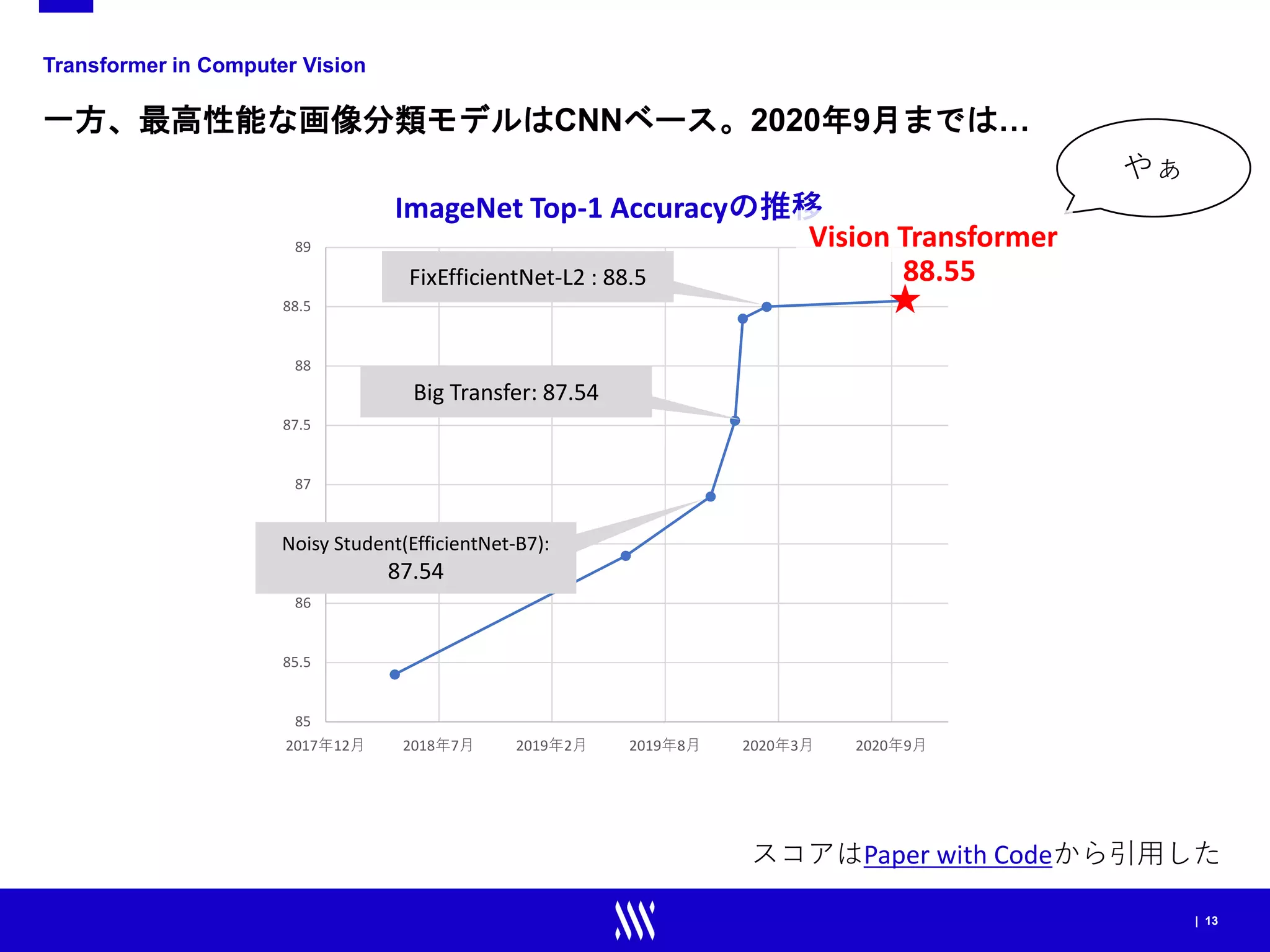 | 13
Transformer in Computer Vision
一方、最高性能な画像分類モデルはCNNベース。2020年9月までは…
85
85.5
86
86.5
87
87.5
88
88.5
89
2017年12月 2018年7月 2019年2月 2019年8月 2020年3月 2020年9月
FixEfficientNet-L2 : 88.5
Big Transfer: 87.54
Noisy Student(EfficientNet-B7):
87.54
★
やぁ
ImageNet Top-1 Accuracyの推移
Vision Transformer
88.55
スコアはPaper with Codeから引用した
 