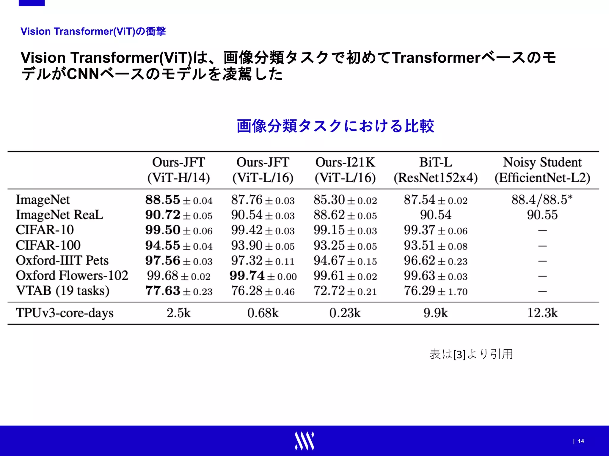 | 14
Vision Transformer(ViT)の衝撃
Vision Transformer(ViT)は、画像分類タスクで初めてTransformerベースのモ
デルがCNNベースのモデルを凌駕した
画像分類タスクにおける比較
表は[3]より引用
 