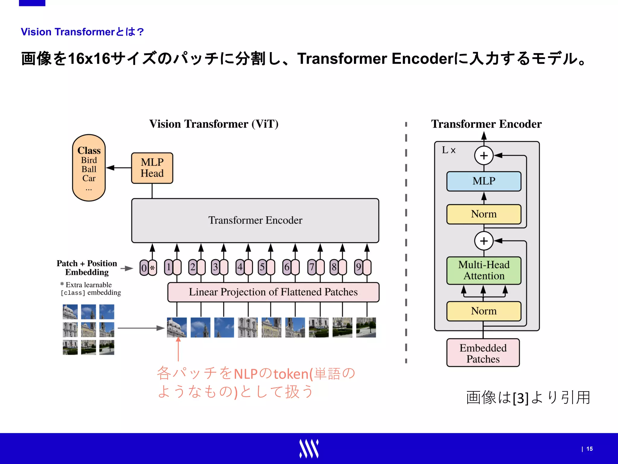 | 15
Vision Transformerとは？
画像を16x16サイズのパッチに分割し、Transformer Encoderに入力するモデル。
各パッチをNLPのtoken(単語の
ようなもの)として扱う 画像は[3]より引用
 