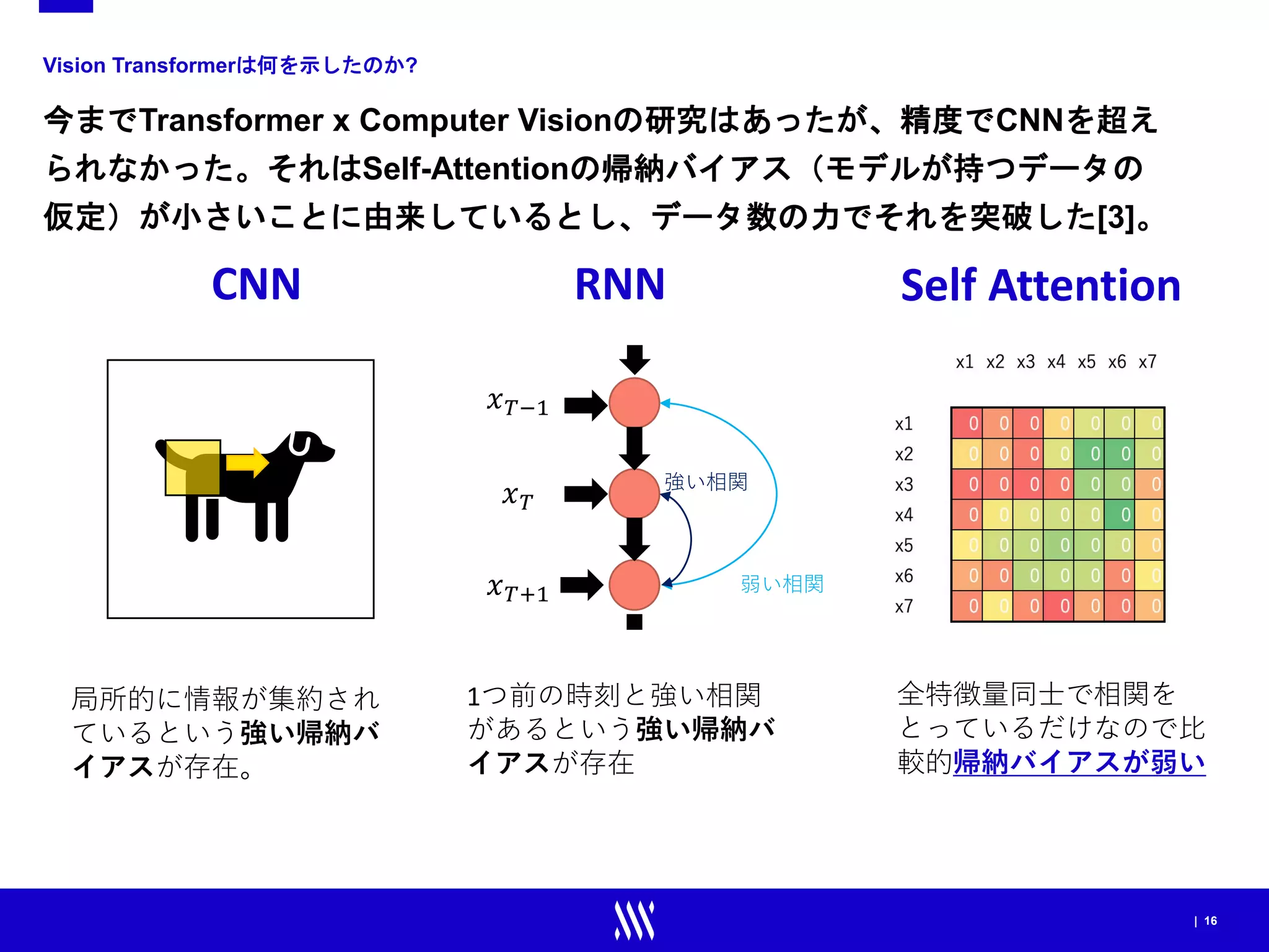 | 16
Vision Transformerは何を示したのか?
今までTransformer x Computer Visionの研究はあったが、精度でCNNを超え
られなかった。それはSelf-Attentionの帰納バイアス（モデルが持つデータの
仮定）が小さいことに由来しているとし、データ数の力でそれを突破した[3]。
𝑥𝑥𝑇𝑇
𝑥𝑥𝑇𝑇+1
𝑥𝑥𝑇𝑇−1
CNN RNN Self Attention
局所的に情報が集約され
ているという強い帰納バ
イアスが存在。
1つ前の時刻と強い相関
があるという強い帰納バ
イアスが存在
強い相関
弱い相関
全特徴量同士で相関を
とっているだけなので比
較的帰納バイアスが弱い
 
