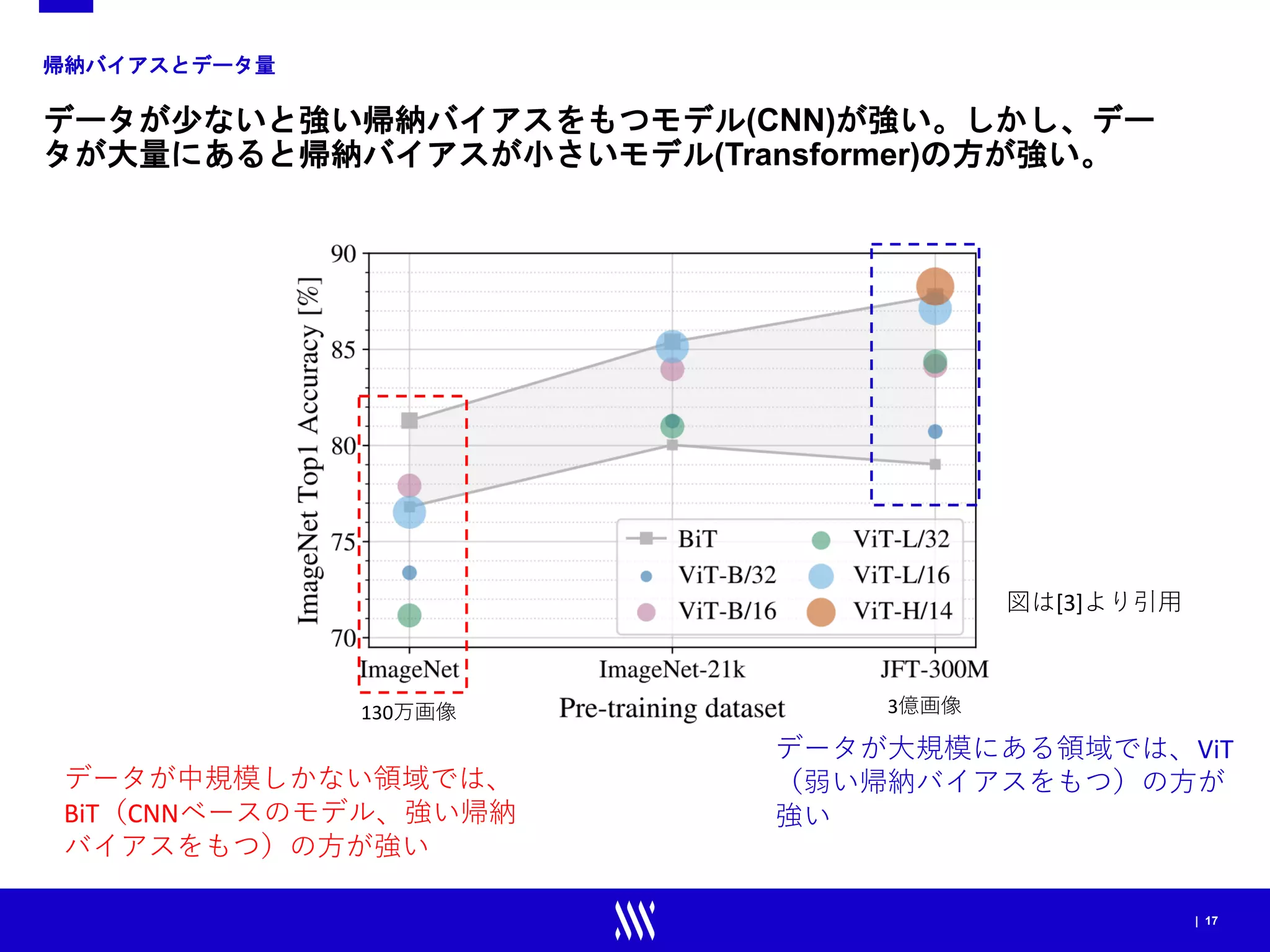 | 17
帰納バイアスとデータ量
データが少ないと強い帰納バイアスをもつモデル(CNN)が強い。しかし、デー
タが大量にあると帰納バイアスが小さいモデル(Transformer)の方が強い。
データが中規模しかない領域では、
BiT（CNNベースのモデル、強い帰納
バイアスをもつ）の方が強い
130万画像 3億画像
データが大規模にある領域では、ViT
（弱い帰納バイアスをもつ）の方が
強い
図は[3]より引用
 