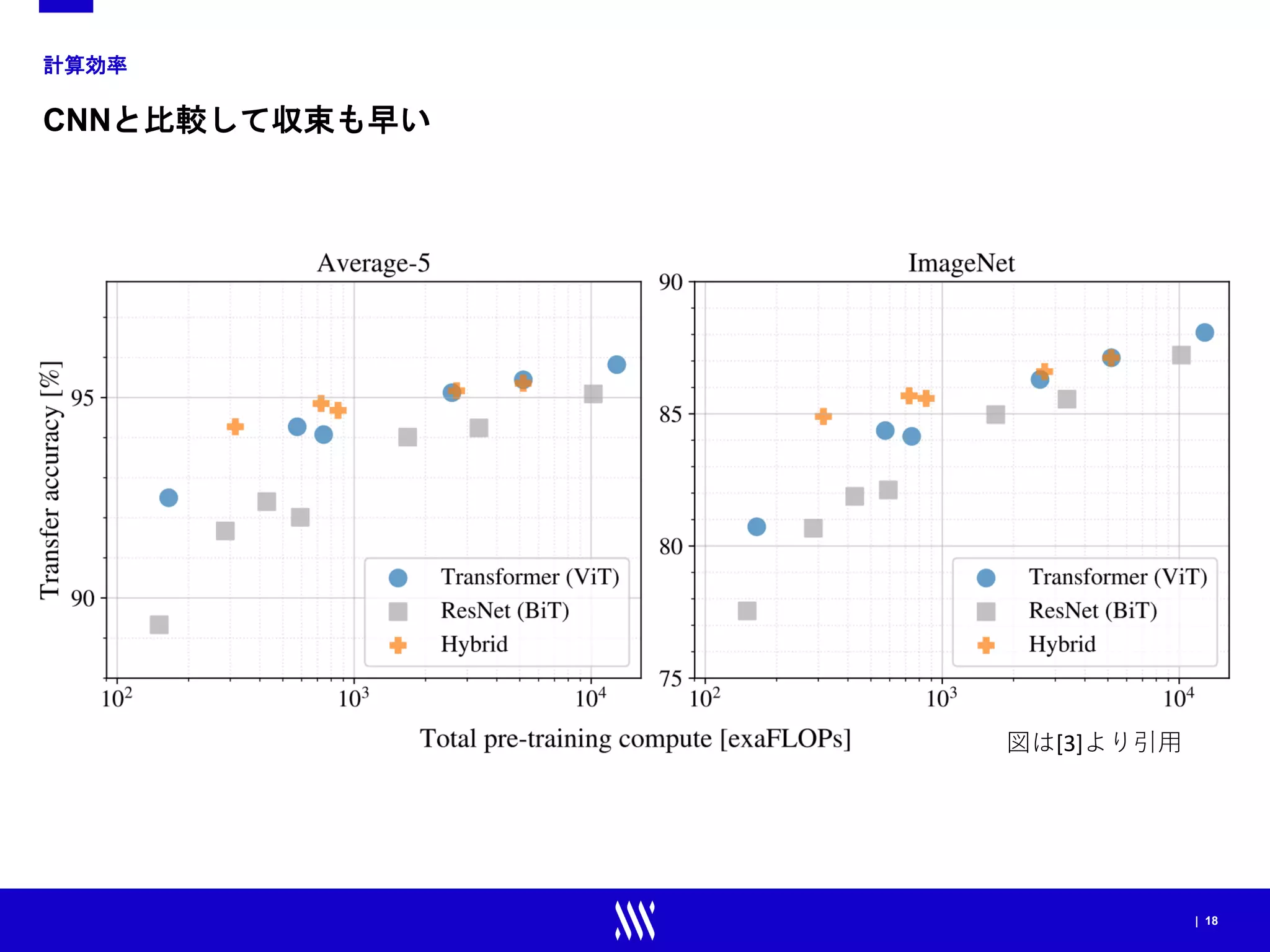 | 18
計算効率
CNNと比較して収束も早い
図は[3]より引用
 